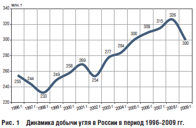 Рис. 1 Динамика добычи угля в России в период 1996–2009 гг.