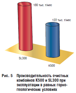 Рис. 5 Производительность очистных комбайнов К500 и SL300 при эксплуатации в равных горно& геологических условиях