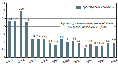 Рис. 3 Динамика парка отечественного горного оборудования, приходящегося на 1 млн. т добытого угля