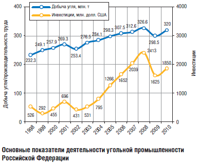 Основные показатели деятельности угольной промышленности Российской Федерации