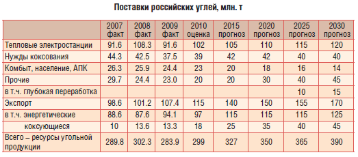 Поставки российских углей, млн. т