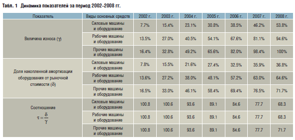 Динамика показателей за период 2002–2008 гг.