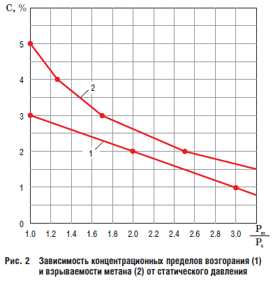 Зависимость концентрационных пределов возгорания (1) и взрываемости метана (2) от статического давления