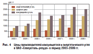 Цены производителей коксующегося и энергетического угля в ОАО «Северстальресурс» в период 2003–2009 гг.