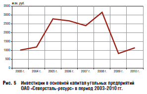 Инвестиции в основной капитал угольных предприятий ОАО «Северстальресурс» в период 2003–2010 гг.
