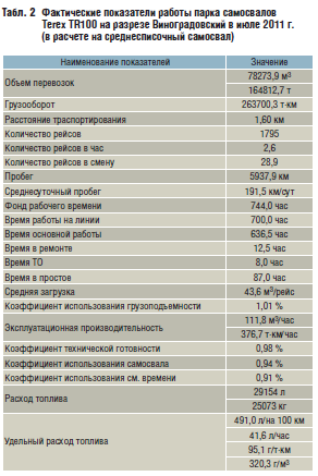 Фактические показатели работы парка самосвалов Terex TR100 на разрезе Виноградовский в июле 2011 г. (в расчете на среднесписочный самосвал)