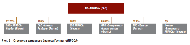 Структура алмазного бизнеса Группы «АЛРОСА»