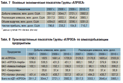 Основные экономические показатели Группы «АЛРОСА»