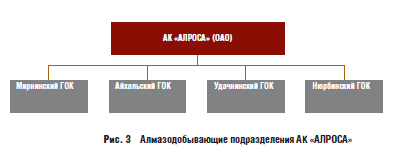 Алмазодобывающие подразделения АК «АЛРОСА»