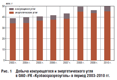 Добыча коксующегося и энергетического угля в ОАО «УК «Кузбассразрезуголь» в период 2003–2010 гг.