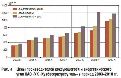 Цены производителей коксующегося и энергетического угля ОАО «УК «Кузбассразрезуголь» в период 2003–2010 гг.