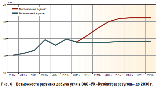 Возможности развития добычи угля в ОАО «УК «Кузбассразрезуголь» до 2030 г.