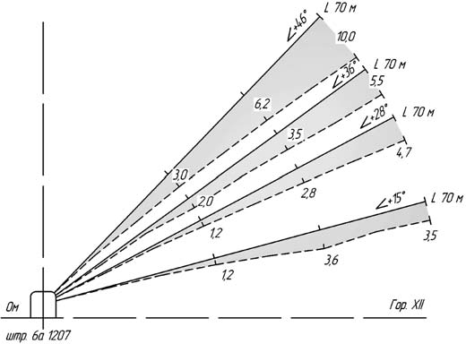 Рис. 1 Результаты инклинометрии скважин, пробуренных станком НКРY100М (рудник «Глубокий», месторождение «Антей»)