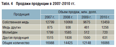 Продажи продукции в 2007Y2010 гг.