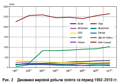 Рис. 2 Динамика мировой добычи золота за период 1992–2010 гг.