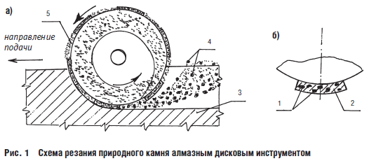 Рис. 1 Схема резания природного камня алмазным дисковым инструментом