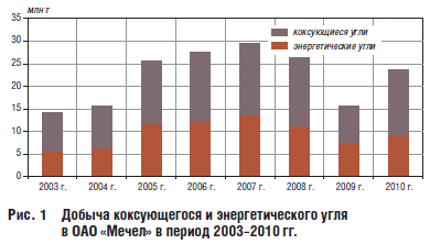 Добыча коксующегося и энергетического угля в ОАО «Мечел» в период 2003–2010 гг.