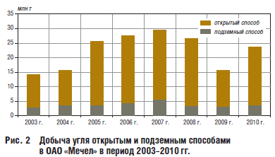 Добыча угля открытым и подземным способами в ОАО «Мечел» в период 2003–2010 гг.
