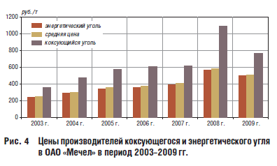 Цены производителей коксующегося и энергетического угля в ОАО «Мечел» в период 2003–2009 гг.
