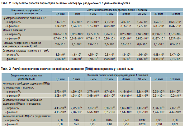 Табл. 2 Результаты расчёта параметров пылевых частиц при разрушении 1 г угольного вещества