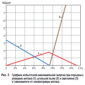 Рис. 2 Графики избыточной максимальной энергии при взрывных реакциях метана (1), угольной пыли (2) и ацетилена (3) в зависимости от концентрации метана