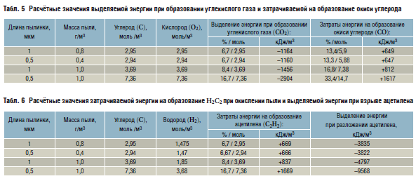 Табл. 4 Расчётные значения выделяемой энергии при окислении угольной пыли различной дисперсности