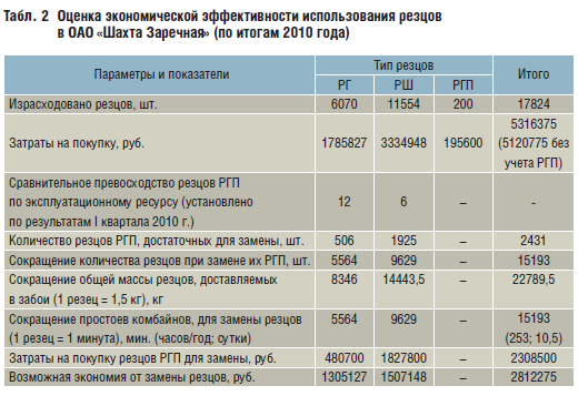 Табл. 2 Оценка экономической эффективности использования резцов в ОАО «Шахта Заречная» (по итогам 2010 года)
