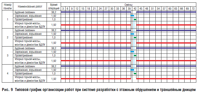 Рис. 9 Типовой график организации работ при системе разработки с этажным обрушением и траншейным днищем