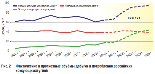 Рис. 2 Фактические и прогнозные объёмы добычи и потребления российских коксующихся углей
