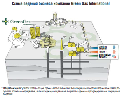 Схема ведения бизнеса компании Green Gas International