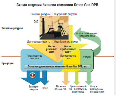 Схема ведения бизнеса компании Green Gas DPB * Углеродный