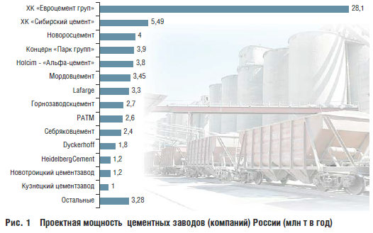 Рис. 1 Проектная мощность цементных заводов (компаний) России (млн т в год)