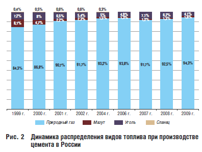 Рис. 2 Динамика распределения видов топлива при производстве цемента в России