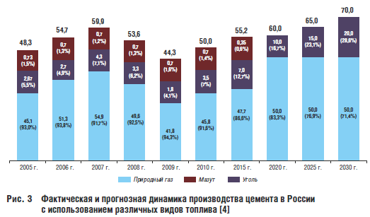 Рис. 3 Фактическая и прогнозная динамика производства цемента в России с использованием различных видов топлива