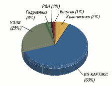 Рис. 4 Структура парков карьерных экскаваторов по основным производителям (по состоянию на 2010 г)