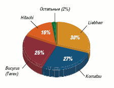 Рис. 7 Доли рынка производителей карьерных гидравлических экскаваторов на территории РФ и стран СНГ в период 2006–2011 гг.