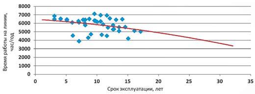 Зависимость времени работы на линии экскаваторов ЭКГ15 от срока их эксплуатации (построена на основе статистиче ских данных одного из карьеров севера Республики Саха (Якутия)