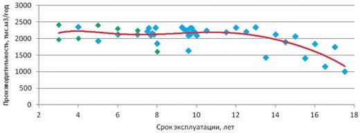 Зависимость производительности экскаваторов ЭКГ15 от срока их эксплуатации (построена на основе статистиче ских данных о работе парка из 7 единиц одного из карьеров севера Республики Саха (Якутия)
