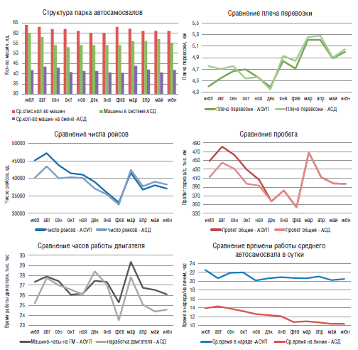Рис. 6 Сравнительные показатели работы транспорта, полученные по данным АСД и маркшейдерских замеров