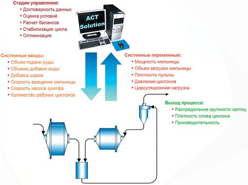 Рис. 2 Схематичное описание управления процессом измельчения при помощи алгоритма АСТ: стадии управления, системные вводы и переменные, выходы процесса