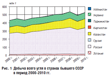 Рис. 1 Добыча всего угля в странах бывшего СССР в период 2000–2010 гг.