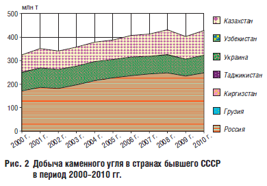 Рис. 2 Добыча каменного угля в странах бывшего СССР в период 2000–2010 гг.