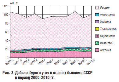 Рис. 3 Добыча бурого угля в странах бывшего СССР в период 2000–2010 гг.