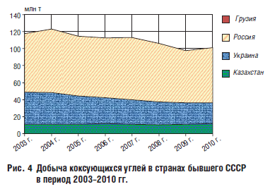 Рис. 4 Добыча коксующихся углей в странах бывшего СССР в период 2003–2010 гг.