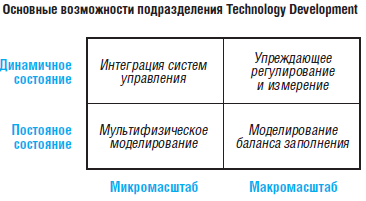 Основные возможности подразделения Technology Development