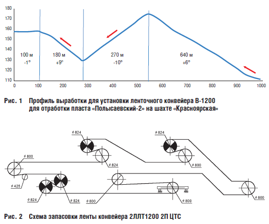 Профиль выработки для установки ленточного конвейера В81200 для отработки пласта «Полысаевский82» на шахте «Красноярская»
