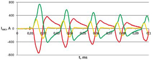 Рис. 4 Осциллограммы включения трансформатора на холостом ходу: а) первичные токи трансформатора (модель); б) сигналы от датчиков (модель, приведены к амперам); в) сигналы от дат чиков (реальный трансформатор, приведены к амперам)