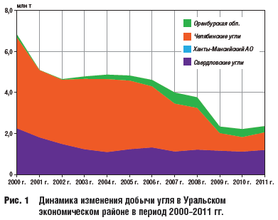 Динамика изменения добычи угля в Уральском экономическом районе в период 2000–2011 гг.