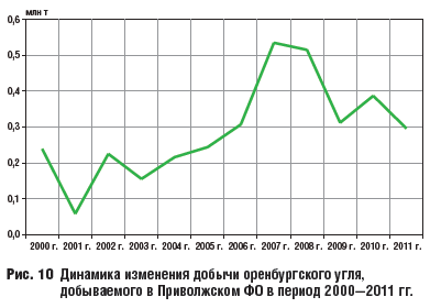 Динамика изменения добычи оренбургского угля, добываемого в Приволжском ФО в период 2000—2011 гг.