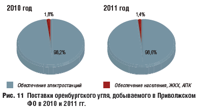 ставки оренбургского угля, добываемого в Приволжском ФО в 2010 и 2011 гг.